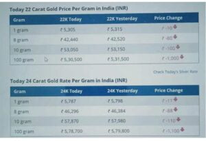 Gold And Silver Prices Today