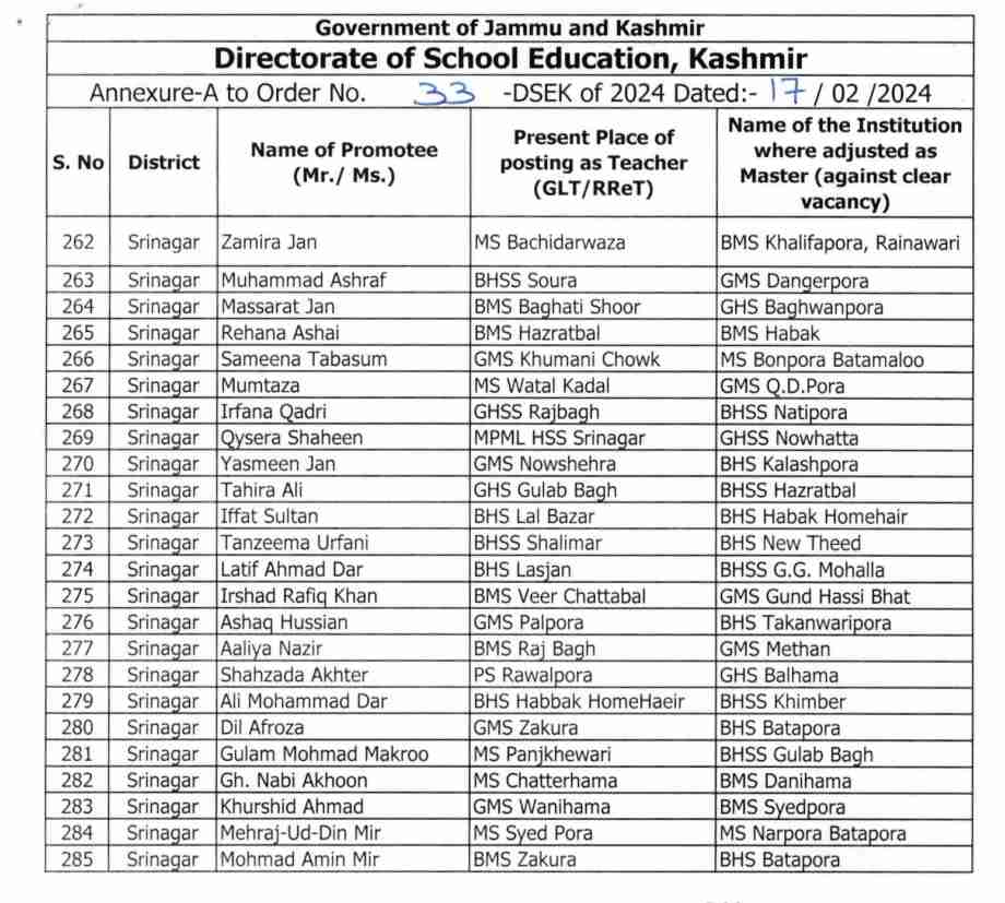 285 Teachers promoted as Masters in jk