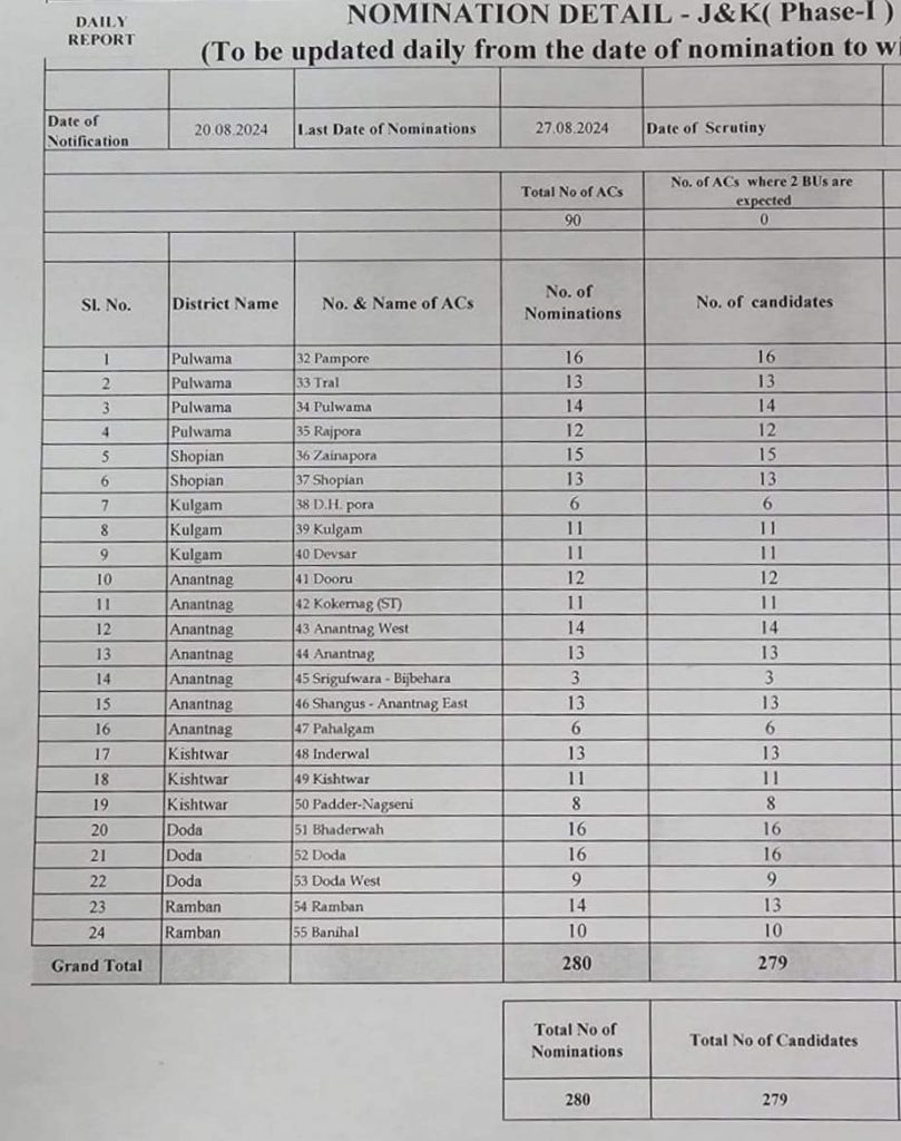 Status of Nominations recieved for first phase of General Elections to Legislative Assembly, jk