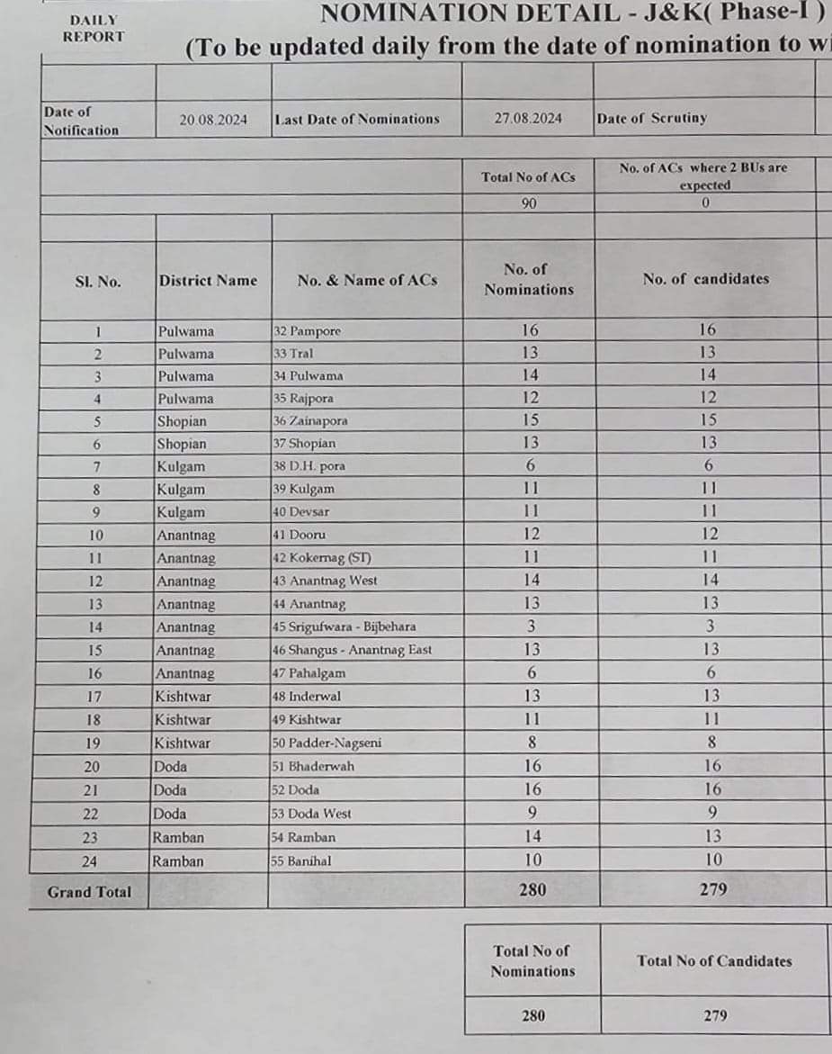 Status of Nominations recieved for first phase of General Elections to Legislative Assembly, jk
