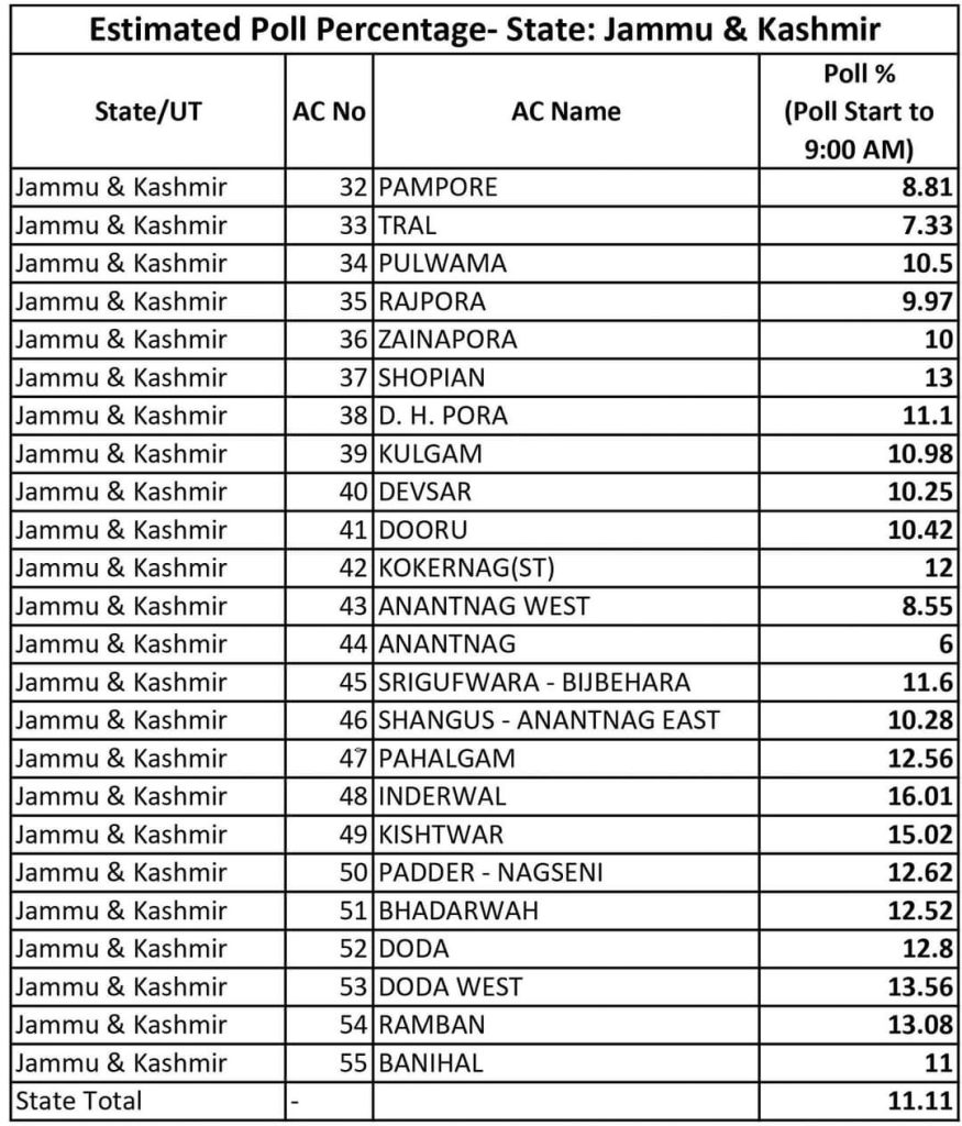 Voting percentage upto 09:00  am.