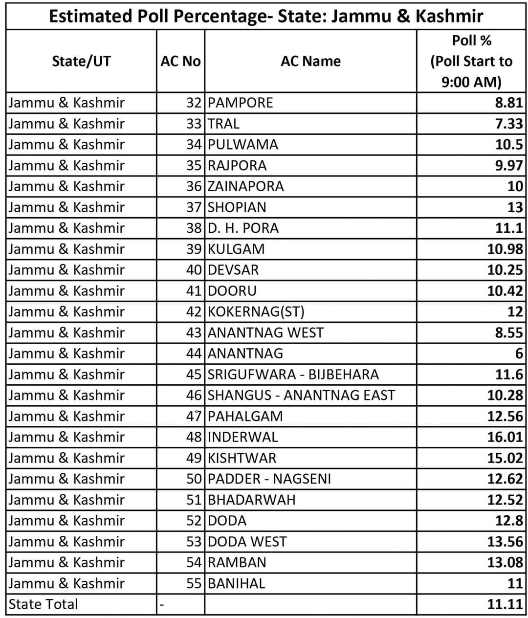 Voting percentage upto 09:00 am.
