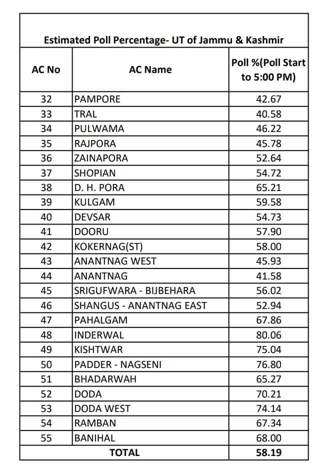 J&K records 58.19 % voter turnout till 5pm
