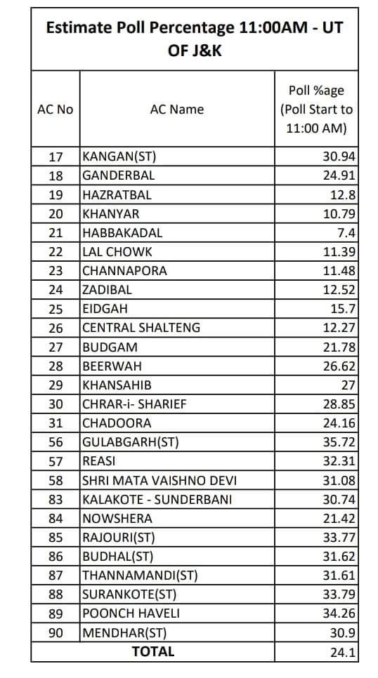 Voting percentage upto 11:00 am for PhaseII of Assembly elections in Jammu and Kashmir
