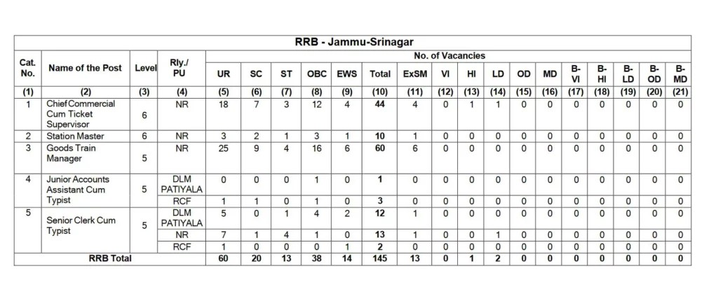 Jammu and Kashmir Railway Recruitment 2024: Apply Online for 145 Graduate-Level NTPC Posts