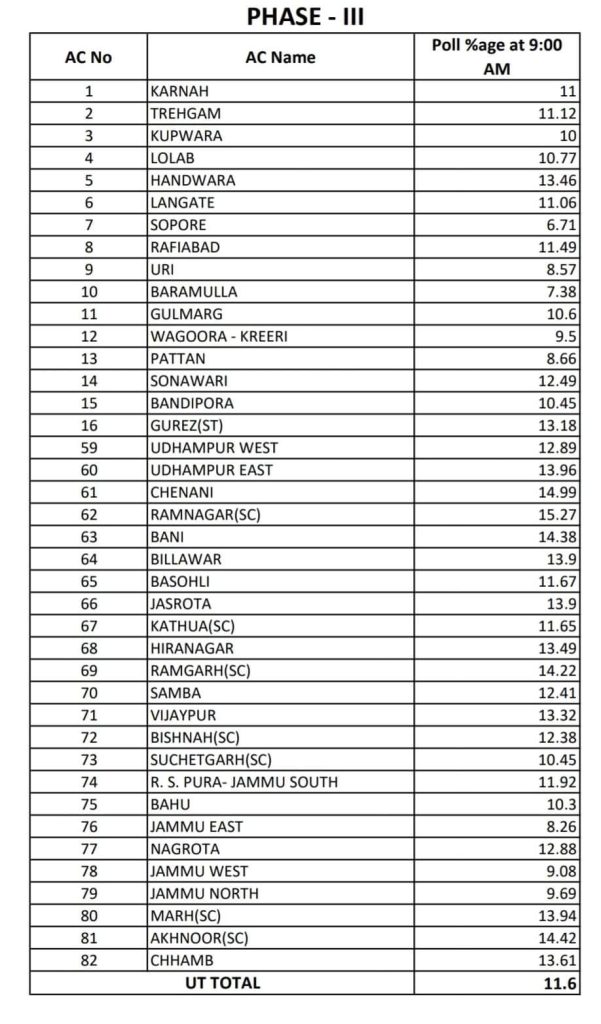 Voting percentage upto 09:00 am for PhaseIII : 11.6%