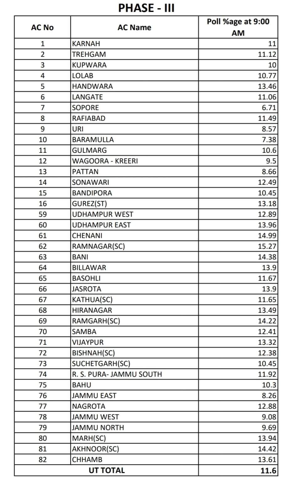 Voting percentage upto 09:00 am for PhaseIII : 11.6%
