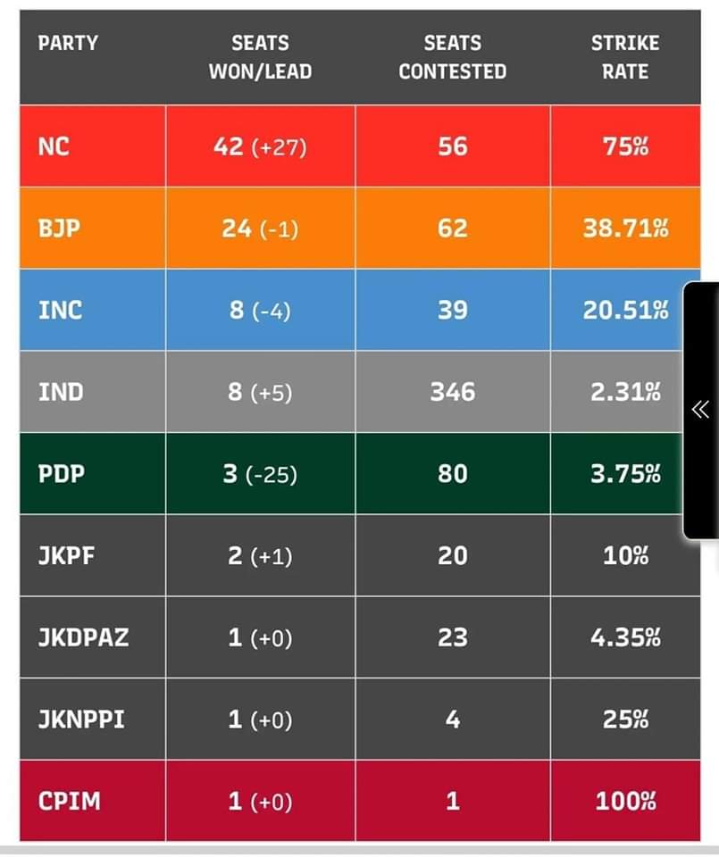 JK Assembly Elections 2024 -Election Results: Early Trends at 10:11 am