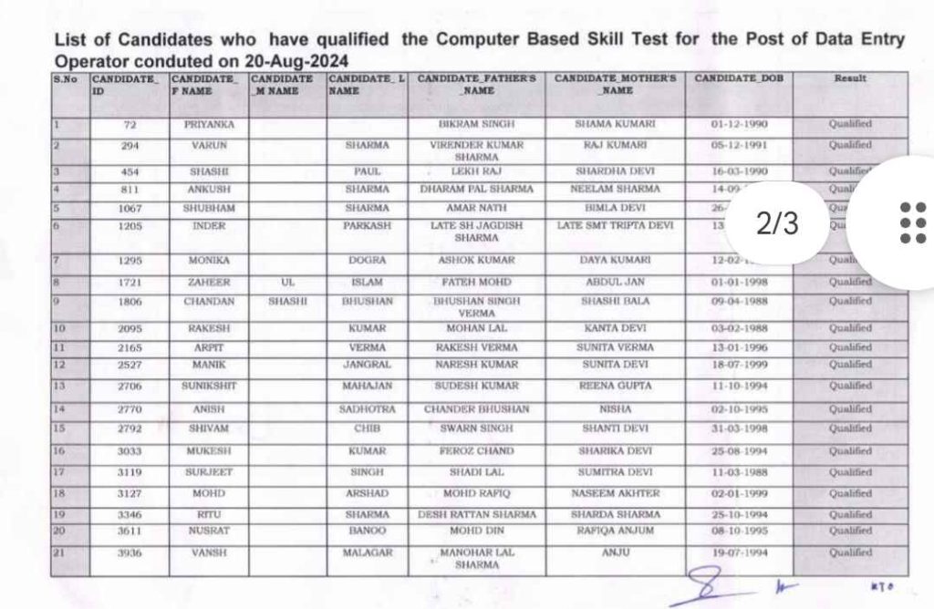 Skims List of Candidates qualified the Computer Based Skill Test Post of Data Entry Operator conduted