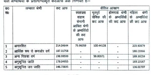 UP Police Constable Cut-Off 2024 Released: 1.74 Lakh Candidates Shortlisted – Check Full Details